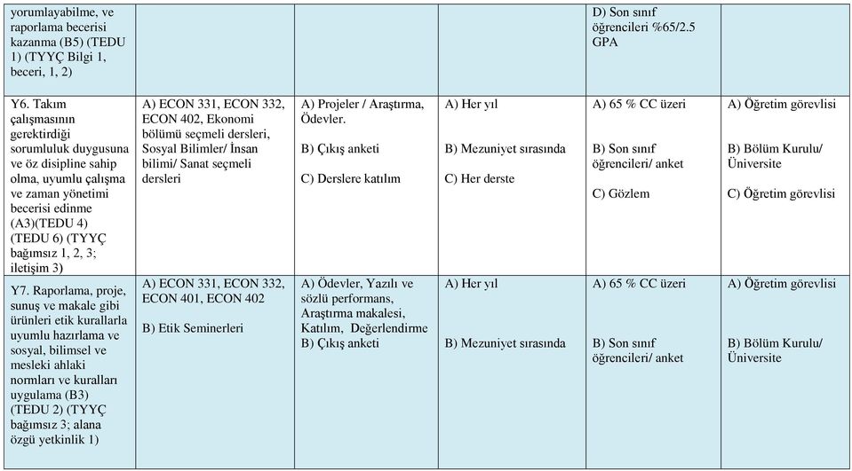 Raporlama, proje, sunuş ve makale gibi ürünleri etik kurallarla uyumlu hazırlama ve sosyal, bilimsel ve mesleki ahlaki normları ve kuralları uygulama (B3) (TEDU 2) (TYYÇ bağımsız 3; alana özgü