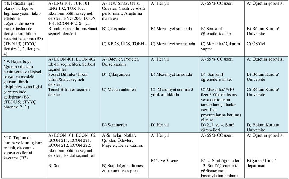 Toplumda kurum ve kuruluşların rolünü, ekonomik yapıya etkilerini kavrama (B3) A) ENG 101, TUR 101, ENG 102, TUR 102,, ENG 204, ECON 401, ECON 402, Sosyal Bilimler/ İnsan bilimi/sanat seçmeli A) ECON