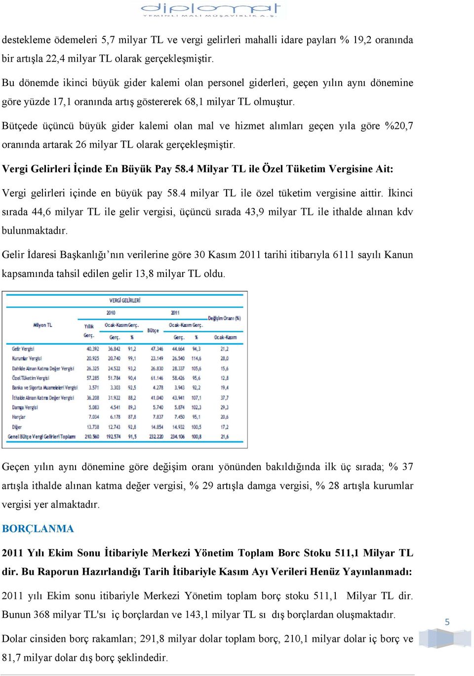 Bütçede üçüncü büyük gider kalemi olan mal ve hizmet alımları geçen yıla göre %20,7 oranında artarak 26 milyar TL olarak gerçekleşmiştir. Vergi Gelirleri İçinde En Büyük Pay 58.