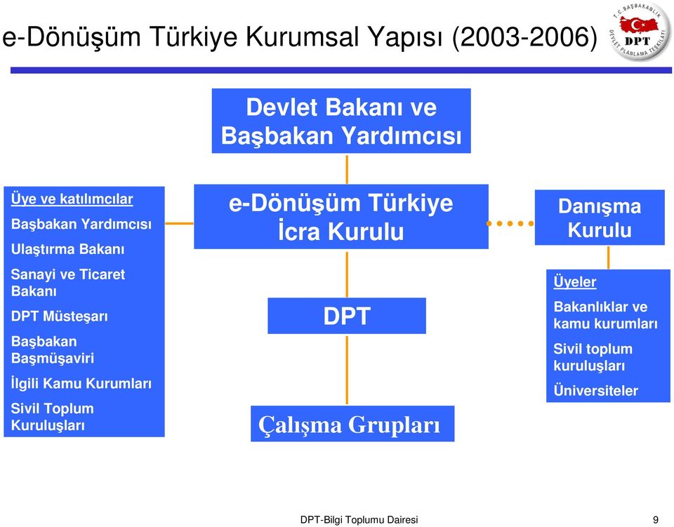 Kamu Kurumları Sivil Toplum Kuruluşları e-dönüşüm Türkiye İcra Kurulu DPT Çalışma Grupları Danışma