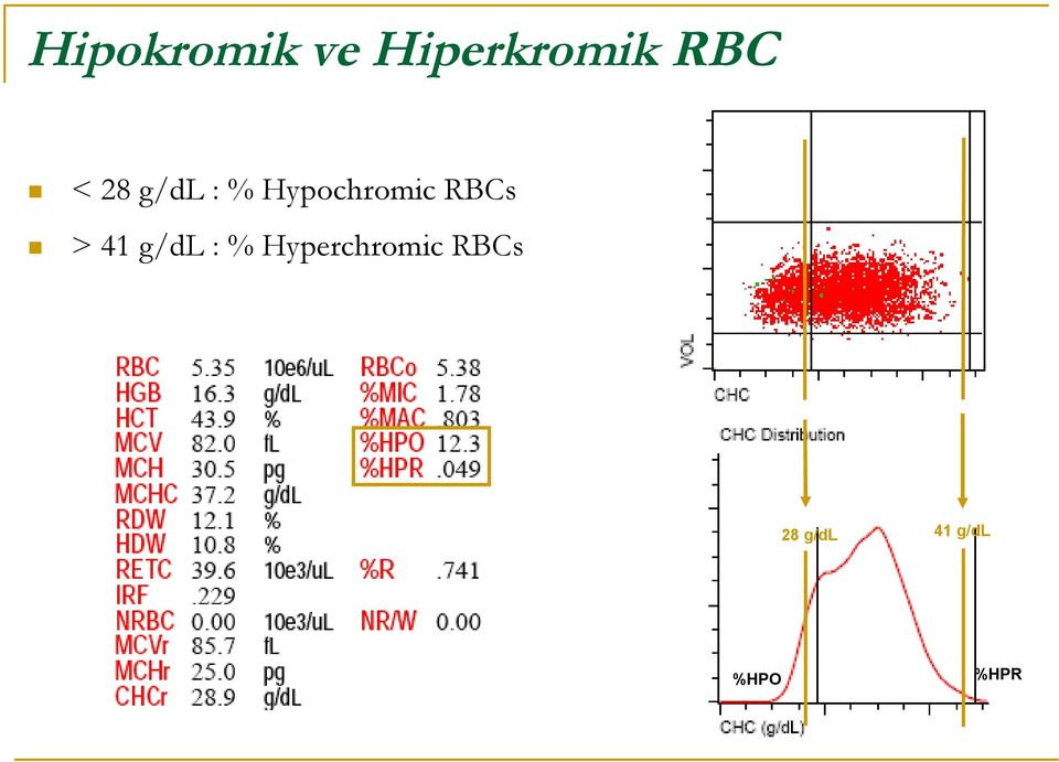 RBCs > 41 g/dl : %