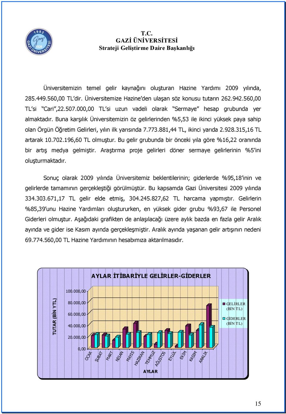 Buna karģılık Üniversitemizin öz gelirlerinden %5,53 ile ikinci yüksek paya sahip olan Örgün Öğretim Gelirleri, yılın ilk yarısında 7.773.881,44, ikinci yarıda 2.928.315,16 artarak 10.702.