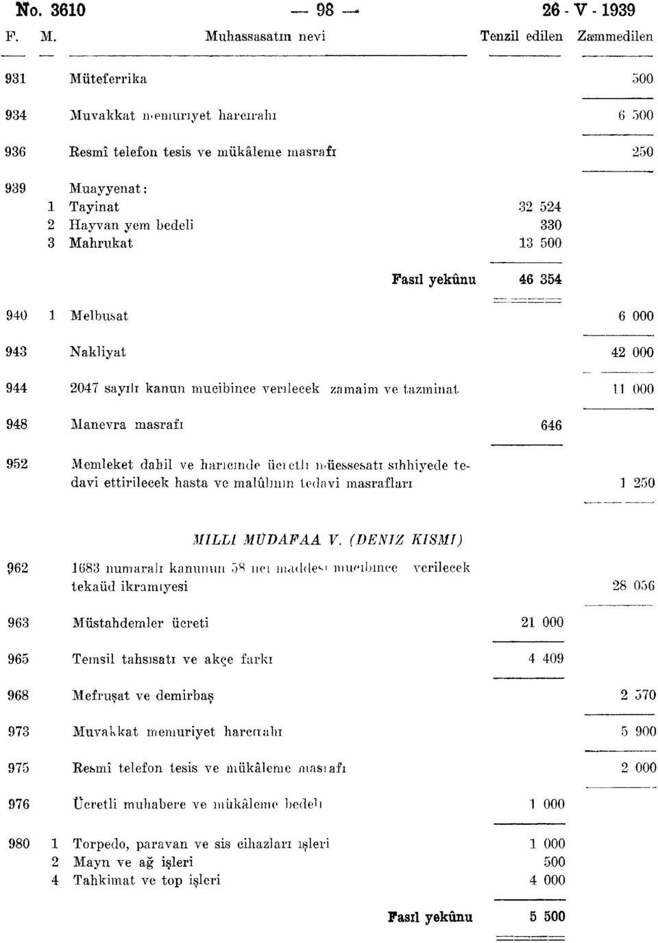 bedeli 3 Mahrukat 940 1 Melbusat 943 Nakliyat Fasıl yekûnu 944 2047 sayılı kanun mucibince verilecek zamainı ve tazminat 948 Manevra masrafı 952 Memleket dahil ve haricinde ücıetlı müessesatı