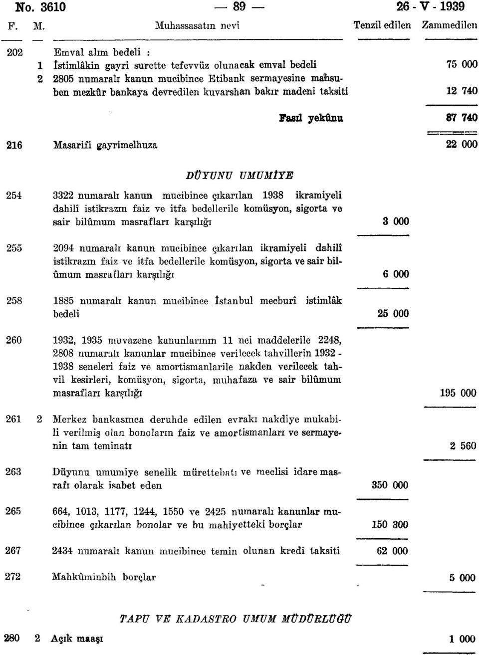 bankaya devredilen kuvarshan bakır madeni taksiti 12 740 Fasıl yekûnu 87 740 216 Masarifi gayrimelhuza 22 000 DÜYUNU UMUMİYE 254 3322 numaralı kanun mucibince çıkarılan 1938 ikramiyeli dahilî