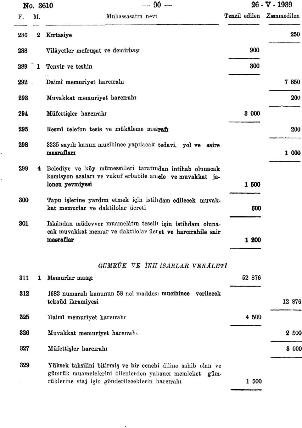 telefon tesis ve mükâleme masrafı 298 3335 sayılı kanun mucibince yapılacak tedavi, yol ve saire masrafları 299 4 Belediye ve köy mümessilleri tarafından intihab olunacak komisyon azaları ve vukuf