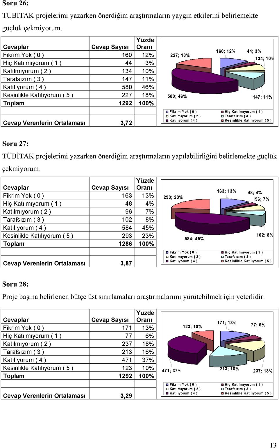 Verenlerin Ortalaması 3,72 227; 18% 580; 46% 160; 12% 44; 3% 134; 10% 147; 11% Soru 27: TÜBİTAK projelerimi yazarken önerdiğim araştırmaların yapılabilirliğini belirlemekte güçlük çekmiyorum.