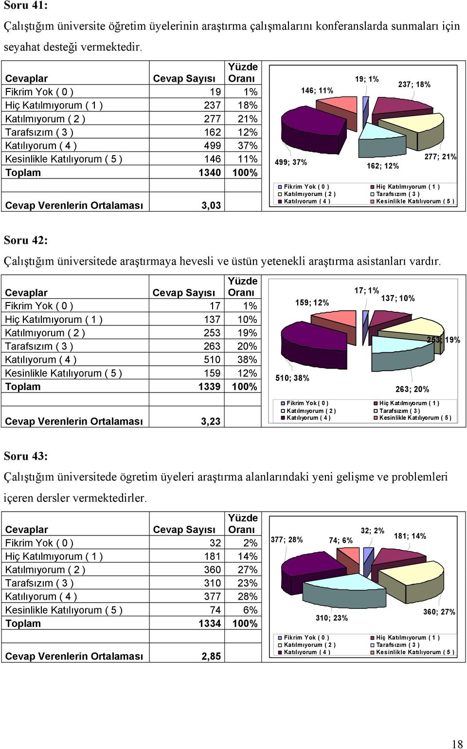 Verenlerin Ortalaması 3,03 499; 37% 146; 11% 19; 1% 162; 12% 237; 18% 277; 21% Soru 42: Çalıştığım üniversitede araştırmaya hevesli ve üstün yetenekli araştırma asistanları vardır.