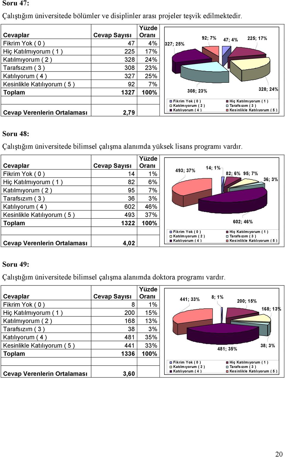 Verenlerin Ortalaması 2,79 327; 25% 308; 23% 92; 7% 47; 4% 225; 17% 328; 24% Soru 48: Çalıştığım üniversitede bilimsel çalışma alanımda yüksek lisans programı vardır.