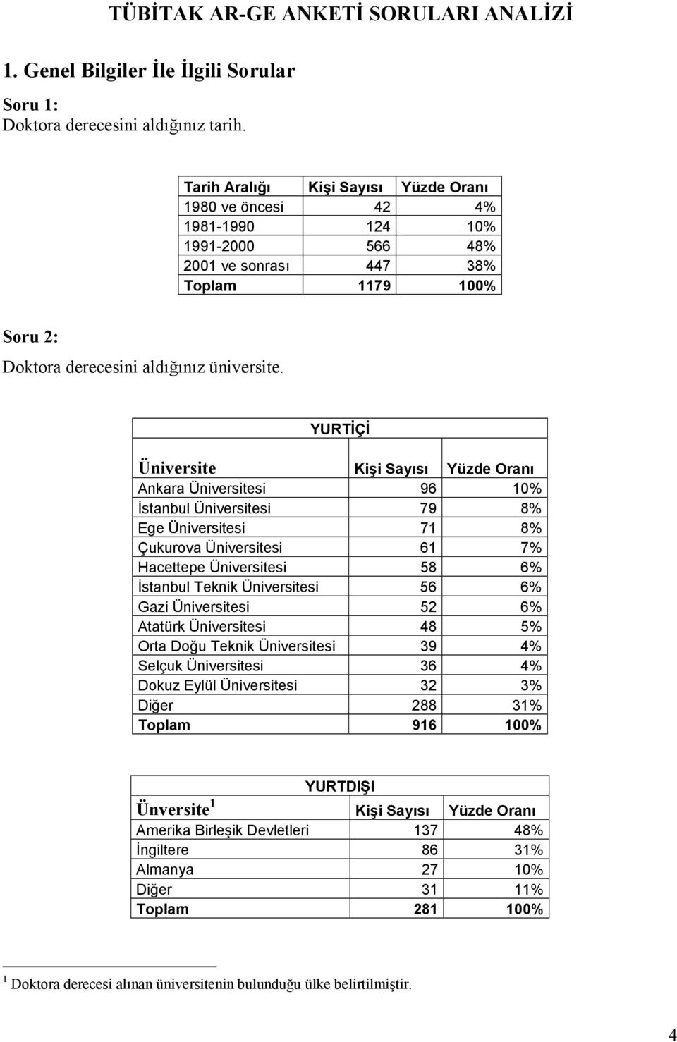 YURTİÇİ Üniversite Kişi Sayısı Ankara Üniversitesi 96 10% İstanbul Üniversitesi 79 8% Ege Üniversitesi 71 8% Çukurova Üniversitesi 61 7% Hacettepe Üniversitesi 58 6% İstanbul Teknik Üniversitesi 56