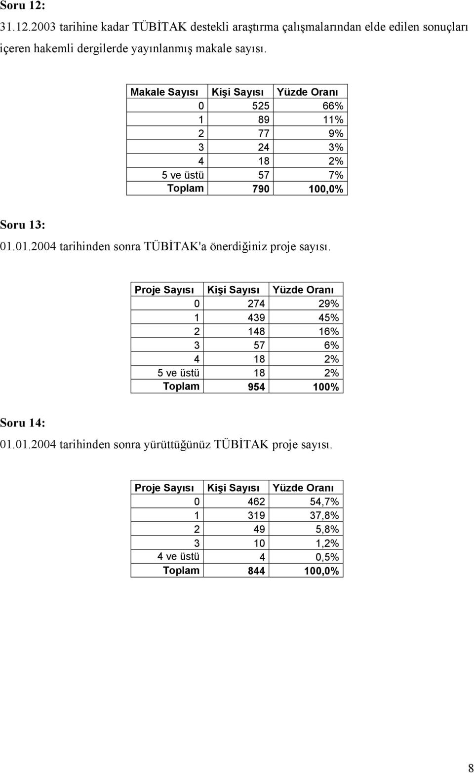 01.2004 tarihinden sonra TÜBİTAK'a önerdiğiniz proje sayısı.