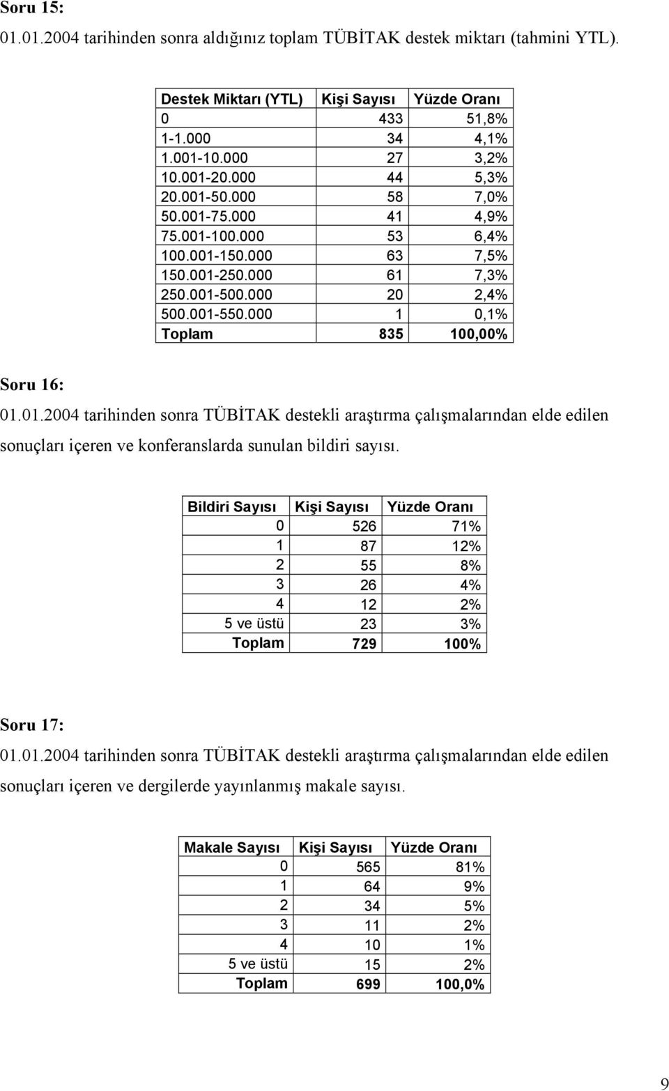 Bildiri Sayısı Kişi Sayısı 0 526 71% 1 87 12% 2 55 8% 3 26 4% 4 12 2% 5 ve üstü 23 3% Toplam 729 100% Soru 17: 01.