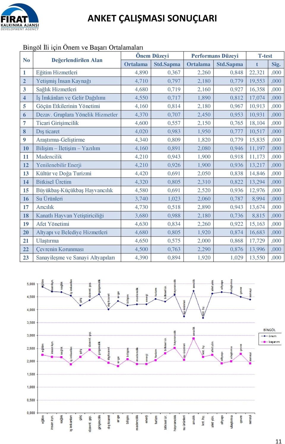 Dağılımı 4,550 0,717 1,890 0,812 17,074,000 5 Göçün Etkilerinin Yönetimi 4,160 0,814 2,180 0,967 10,913,000 6 Dezav.