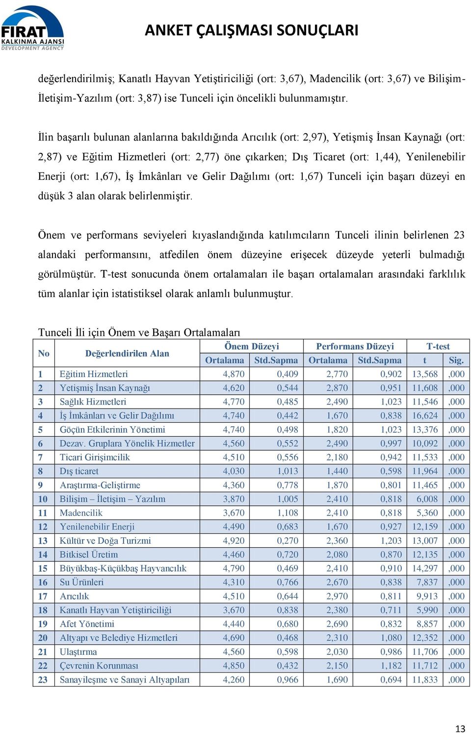 (ort: 1,67), İş İmkânları ve Gelir Dağılımı (ort: 1,67) Tunceli için başarı düzeyi en düşük 3 alan olarak belirlenmiştir.