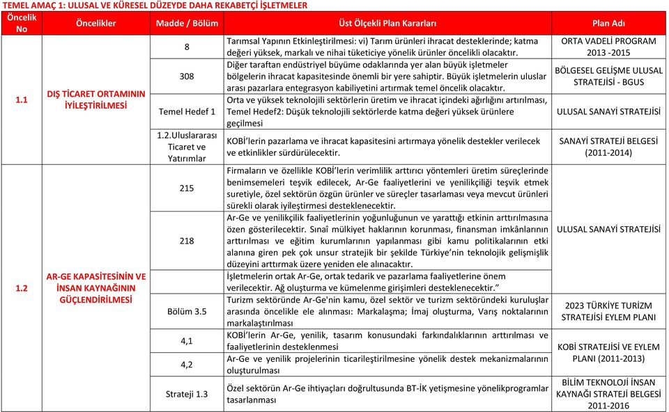 Büyük işletmelerin uluslar arası pazarlara entegrasyon kabiliyetini artırmak temel öncelik olacaktır. 1.1 1.