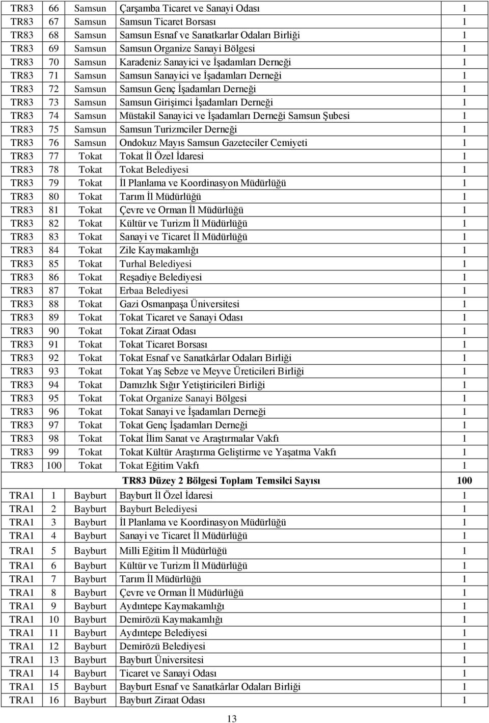 TR83 74 Samsun Müstakil Sanayici ve İşadamları Derneği Samsun Şubesi TR83 75 Samsun Samsun Turizmciler Derneği TR83 76 Samsun Ondokuz Mayıs Samsun Gazeteciler Cemiyeti TR83 77 Tokat Tokat İl Özel