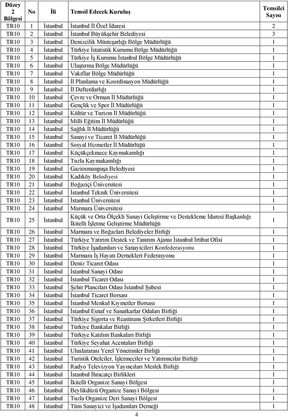 Müdürlüğü TR0 8 İstanbul İl Planlama ve Koordinasyon Müdürlüğü TR0 9 İstanbul İl Defterdarlığı TR0 0 İstanbul Çevre ve Orman İl Müdürlüğü TR0 İstanbul Gençlik ve Spor İl Müdürlüğü TR0 2 İstanbul
