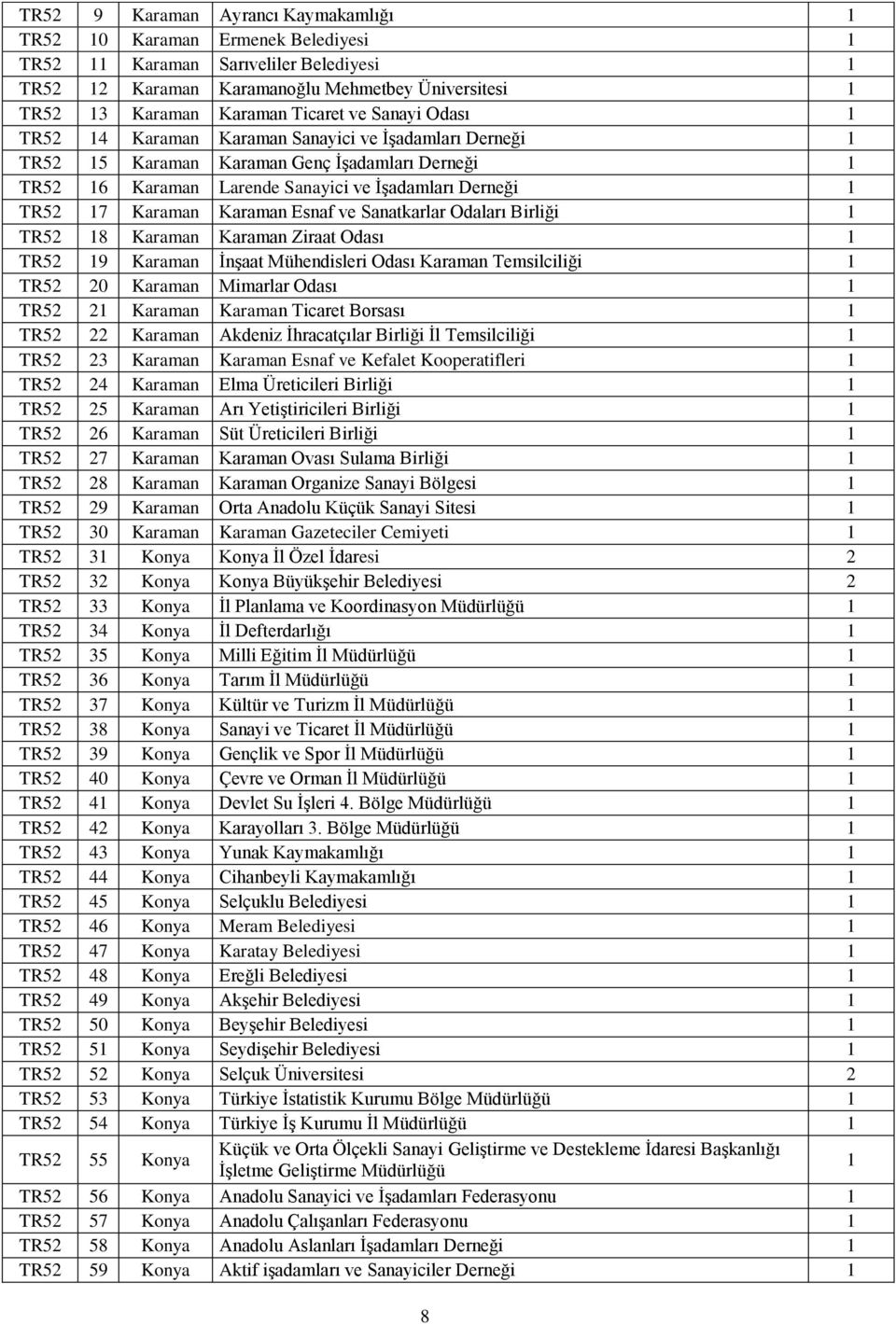 Sanatkarlar Odaları Birliği TR52 8 Karaman Karaman Ziraat Odası TR52 9 Karaman İnşaat Mühendisleri Odası Karaman Temsilciliği TR52 20 Karaman Mimarlar Odası TR52 2 Karaman Karaman Ticaret Borsası