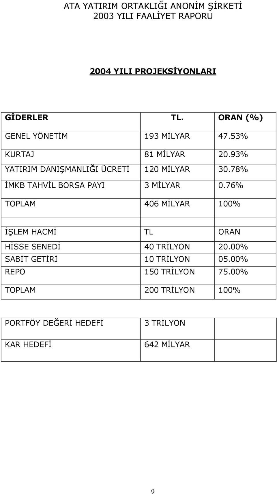 78% İMKB TAHVİL BORSA PAYI 3 MİLYAR 0.