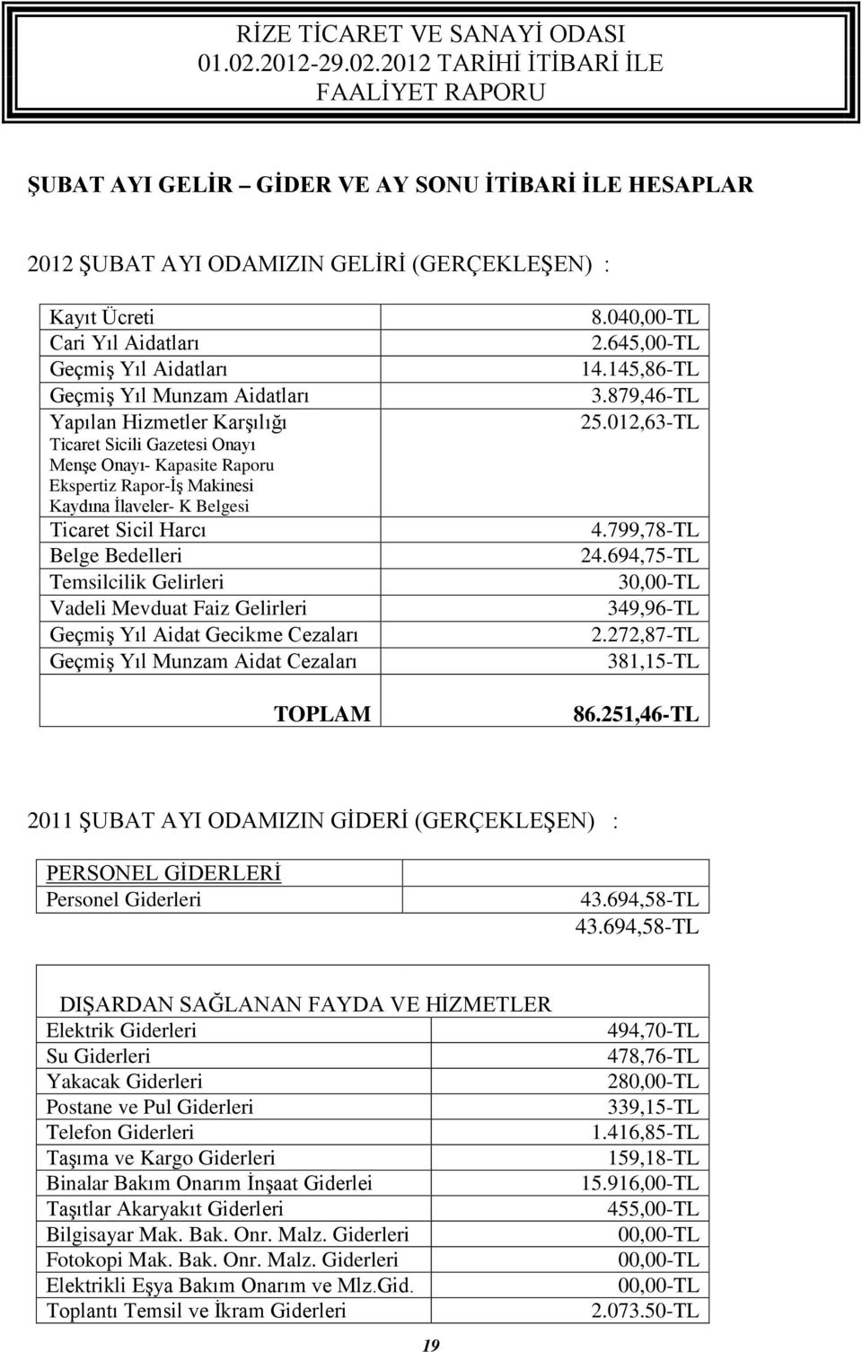 Faiz Gelirleri Geçmiş Yıl Aidat Gecikme Cezaları Geçmiş Yıl Munzam Aidat Cezaları TOPLAM 8.040,00-TL 2.645,00-TL 14.145,86-TL 3.879,46-TL 25.012,63-TL 4.799,78-TL 24.694,75-TL 30,00-TL 349,96-TL 2.