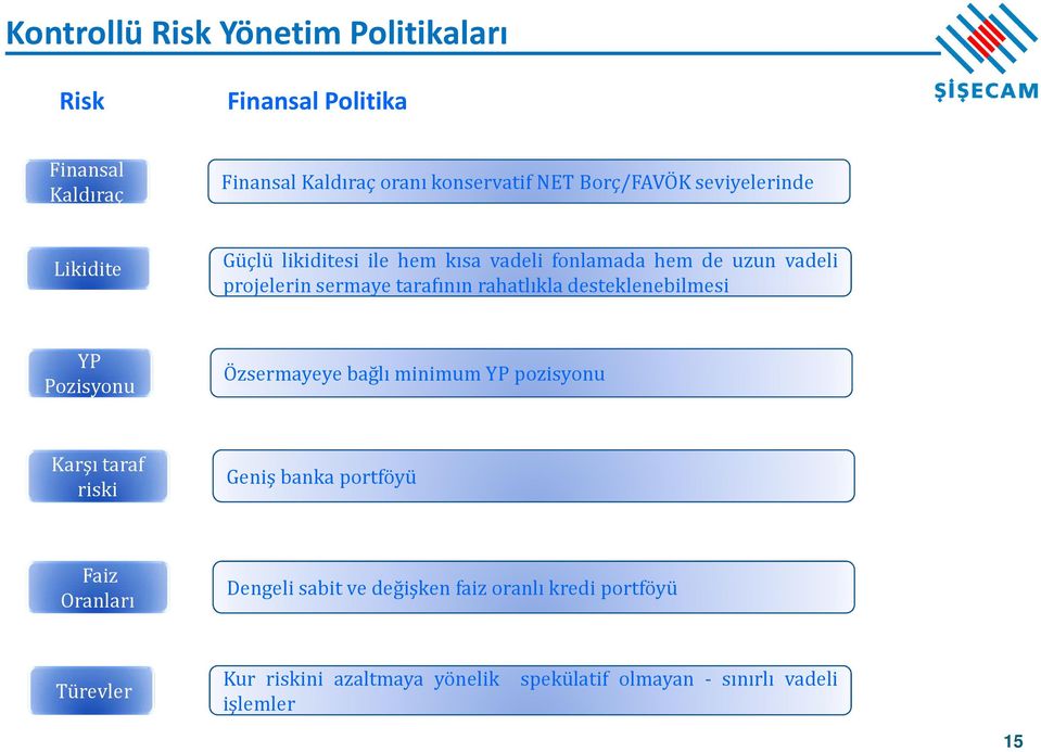 desteklenebilmesi YP Pozisyonu Özsermayeye bağlı minimum YP pozisyonu Karşı taraf riski Geniş banka portföyü Faiz Oranları