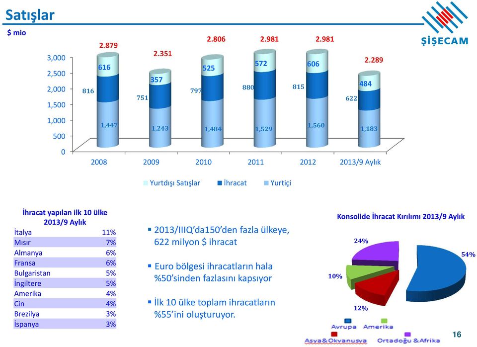 2013/9 Aylık İtalya 11% Mısır 7% Almanya 6% Fransa 6% Bulgaristan 5% İngiltere 5% Amerika 4% Cin 4% Brezilya 3% İspanya 3% 2013/IIIQ da150 den fazla