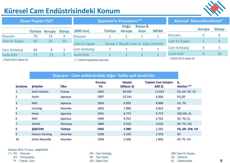 Büyük Cam Ev Eşya üreticisi Cam Ambalaj 1 1 1 1 Soda Külü 1 1 2 1 (**) Üretim kapasitesi bazında Şişecam ın Pozisyonu** Küresel Derecelendirme* Avrupa Dünya Düzcam 4 6 Cam Ev Eşyası 2 3 Cam Ambalaj 4