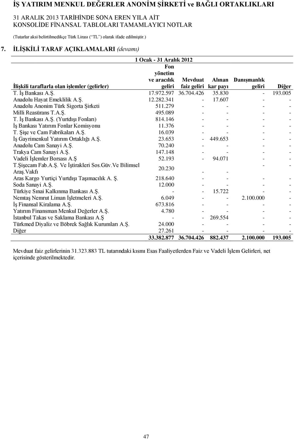 146 - - - - İş Bankası Yatırım Fonlar Komisyonu 11.376 - - - - T. Şişe ve Cam Fabrikaları A.Ş. 16.039 - - - - İş Gayrimenkul Yatırım Ortaklığı A.Ş. 23.653-449.653 - - Anadolu Cam Sanayi A.Ş. 70.