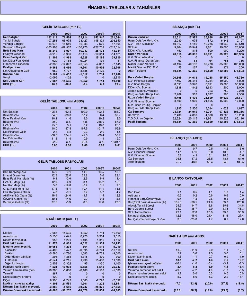 Men. Kõy. 2,280 1,075 872 6,346 10,197 Yurtdõşõ Satõşlar 14,976 18,649 60,336 7,625 57,894 K.V.