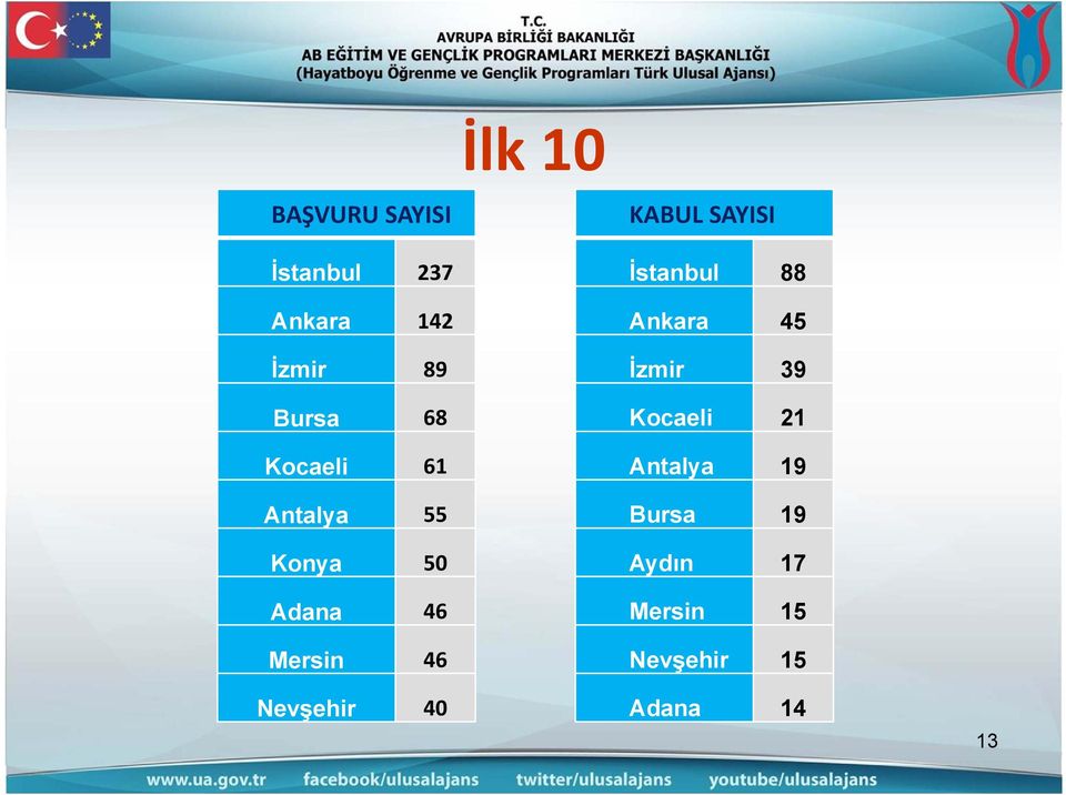 Nevşehir 40 KABUL SAYISI İstanbul 88 Ankara 45 İzmir 39