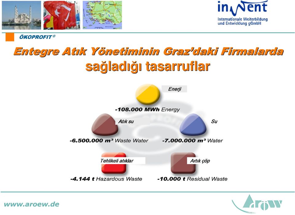 tasarruflar Enerji Atık su Su