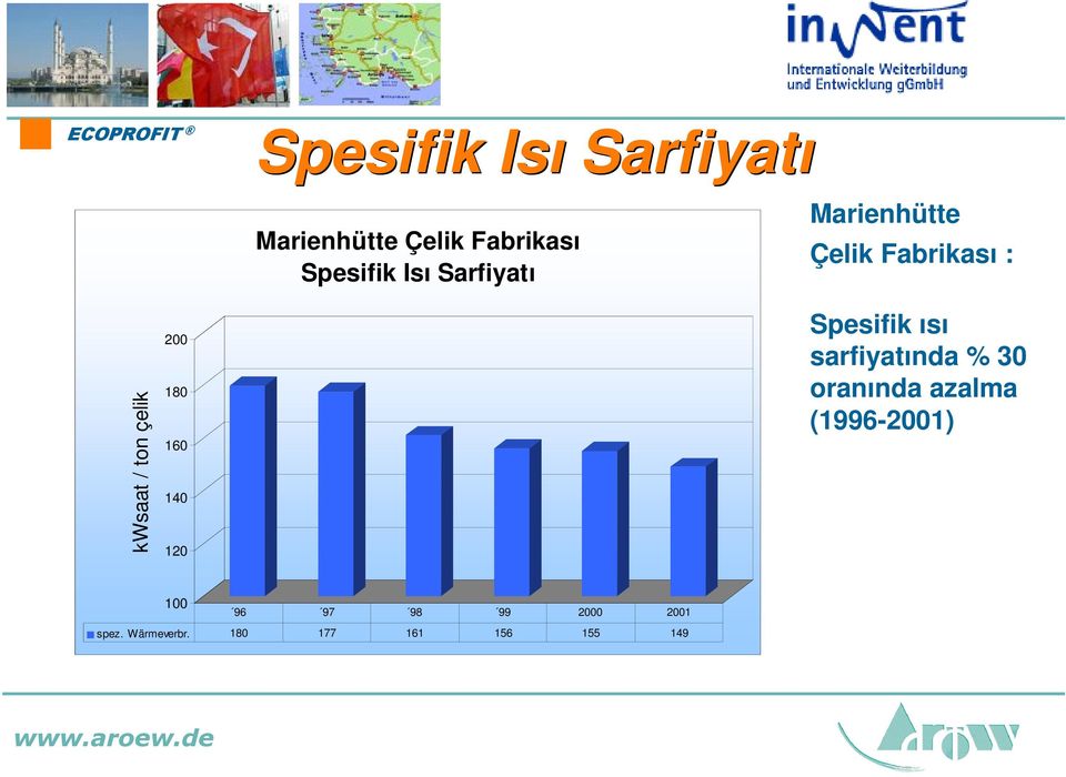 180 160 140 120 Spesifik ısı sarfiyatında % 30 oranında azalma