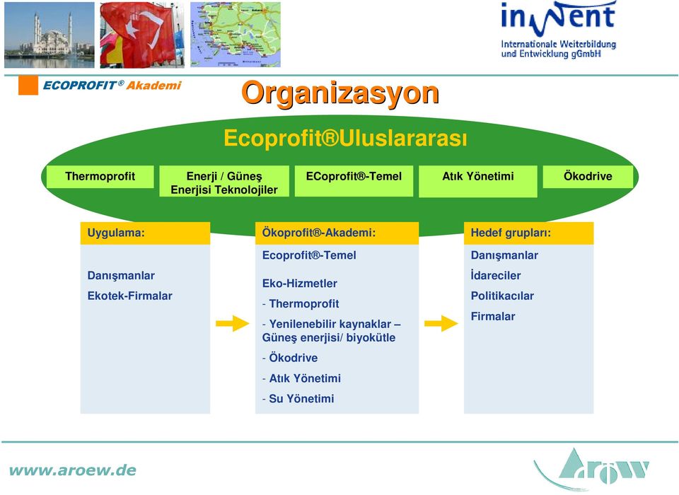 -Akademi: Ecoprofit -Temel Eko-Hizmetler - Thermoprofit - Yenilenebilir kaynaklar Güneş enerjisi/