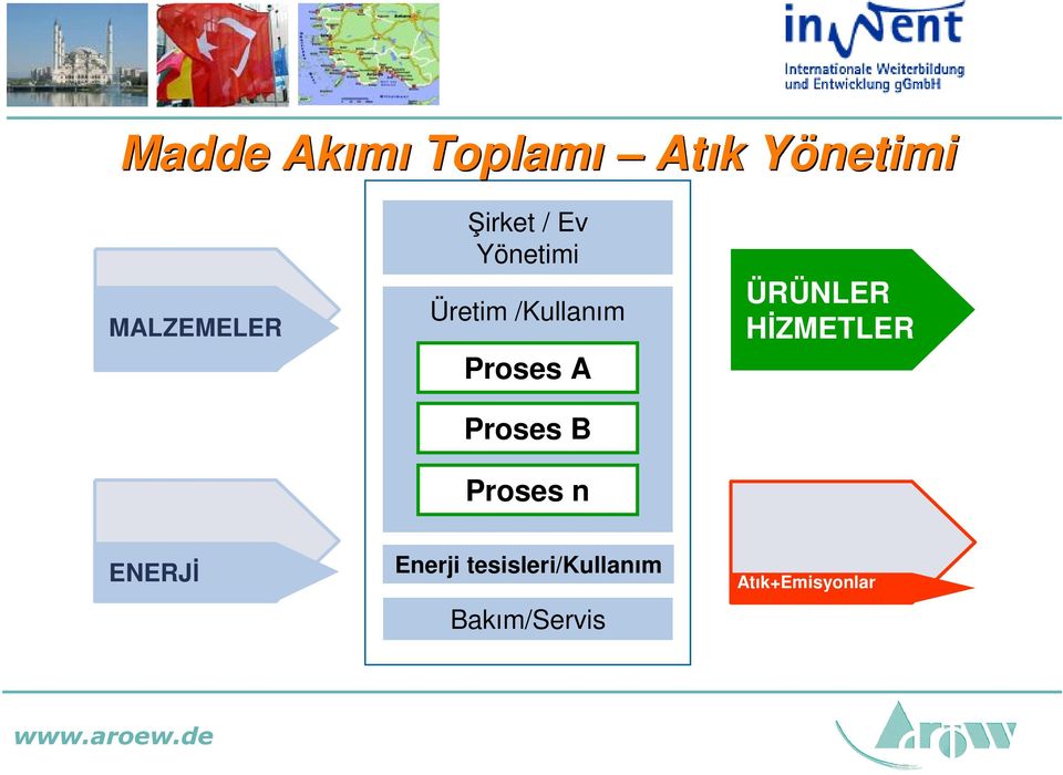 Proses B Proses n ÜRÜNLER HİZMETLER ENERJİ