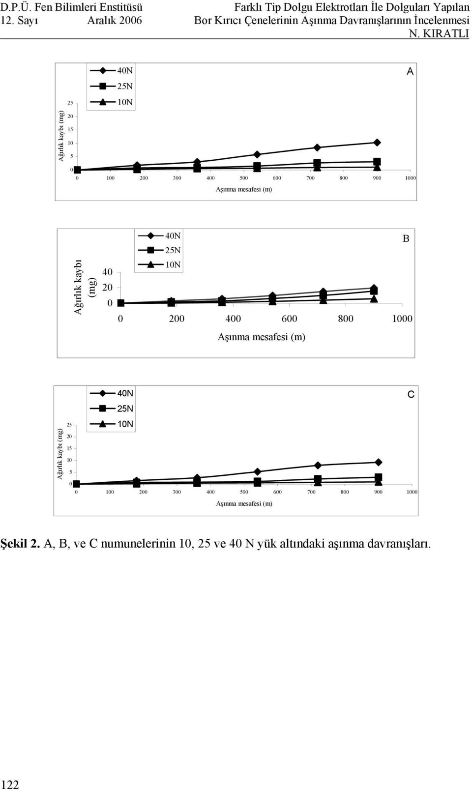 Ağırlık kaybı (mg) 25 20 15 10 5 0 40N C 25N 10N 0 100 200 300 400 500 600 700 800 900 1000 Aşınma