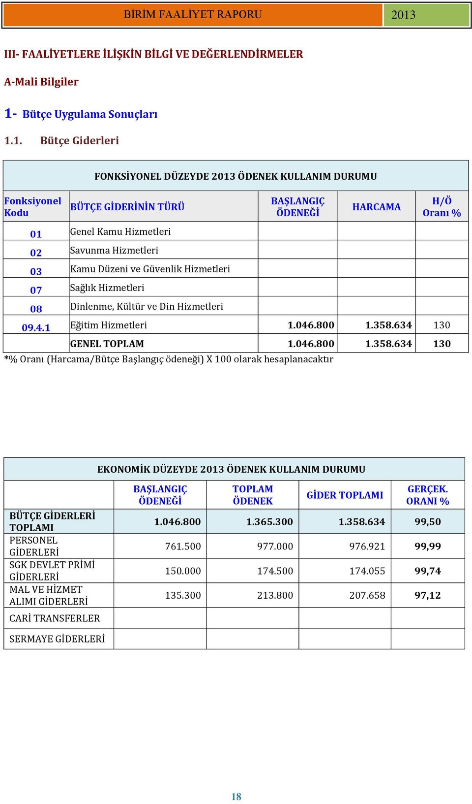 1. Bütçe Giderleri Fonksiyonel Kodu FONKSİYONEL DÜZEYDE 2013 ÖDENEK KULLANIM DURUMU BÜTÇE GİDERİNİN TÜRÜ 01 Genel Kamu Hizmetleri 02 Savunma Hizmetleri 03 Kamu Düzeni ve Güvenlik Hizmetleri 07 Sağlık