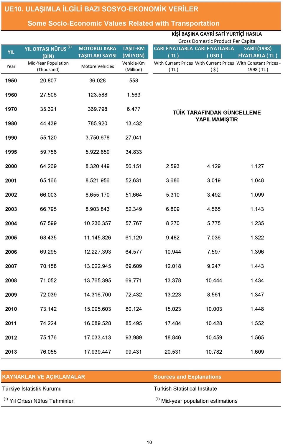 ( USD ) With Current Prices ( $ ) SABİT(1998) FİYATLARLA ( TL ) With Constant Prices - 1998 ( TL ) 195 2.87 36.28 558 196 27.56 123.588 1.563 197 35.321 369.798 6.477 198 44.439 785.92 13.