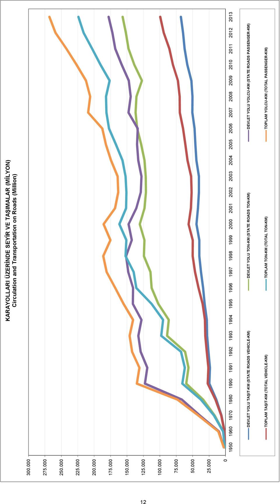 KARAYOLLARI ÜZERİNDE SEYİR VE TAŞIMALAR (MİLYON) Circulation and Transportation on Roads (Million) 3. 275. 25. 225. 2. 175.