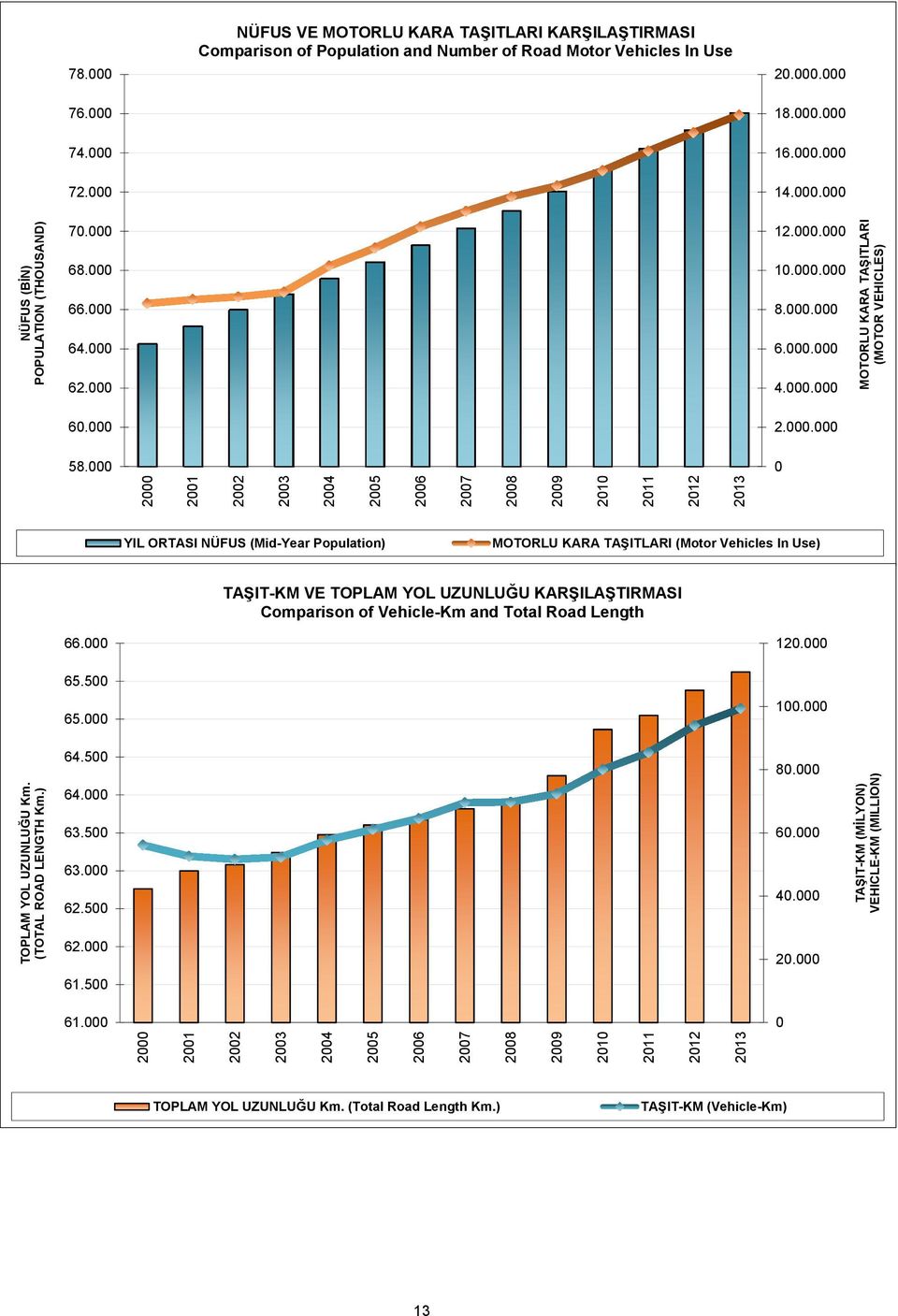 2 21 22 23 24 25 26 27 28 29 21 211 212 213 MOTORLU KARA TAŞITLARI (MOTOR VEHICLES) YIL ORTASI NÜFUS (Mid-Year Population) MOTORLU KARA TAŞITLARI (Motor Vehicles In Use) TAŞIT-KM VE TOPLAM YOL