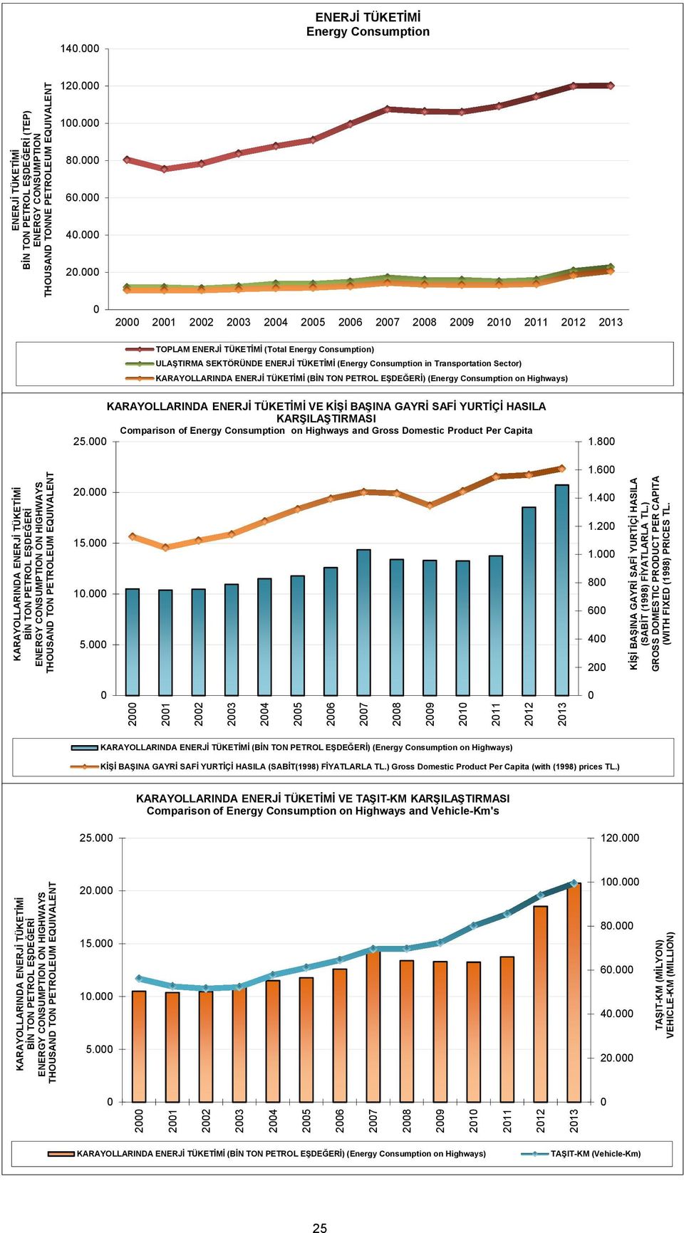 TÜKETİMİ (BİN TON PETROL EŞDEĞERİ) (Energy Consumption on Highways) KARAYOLLARINDA ENERJİ TÜKETİMİ VE KİŞİ BAŞINA GAYRİ SAFİ YURTİÇİ HASILA KARŞILAŞTIRMASI Comparison of Energy Consumption on