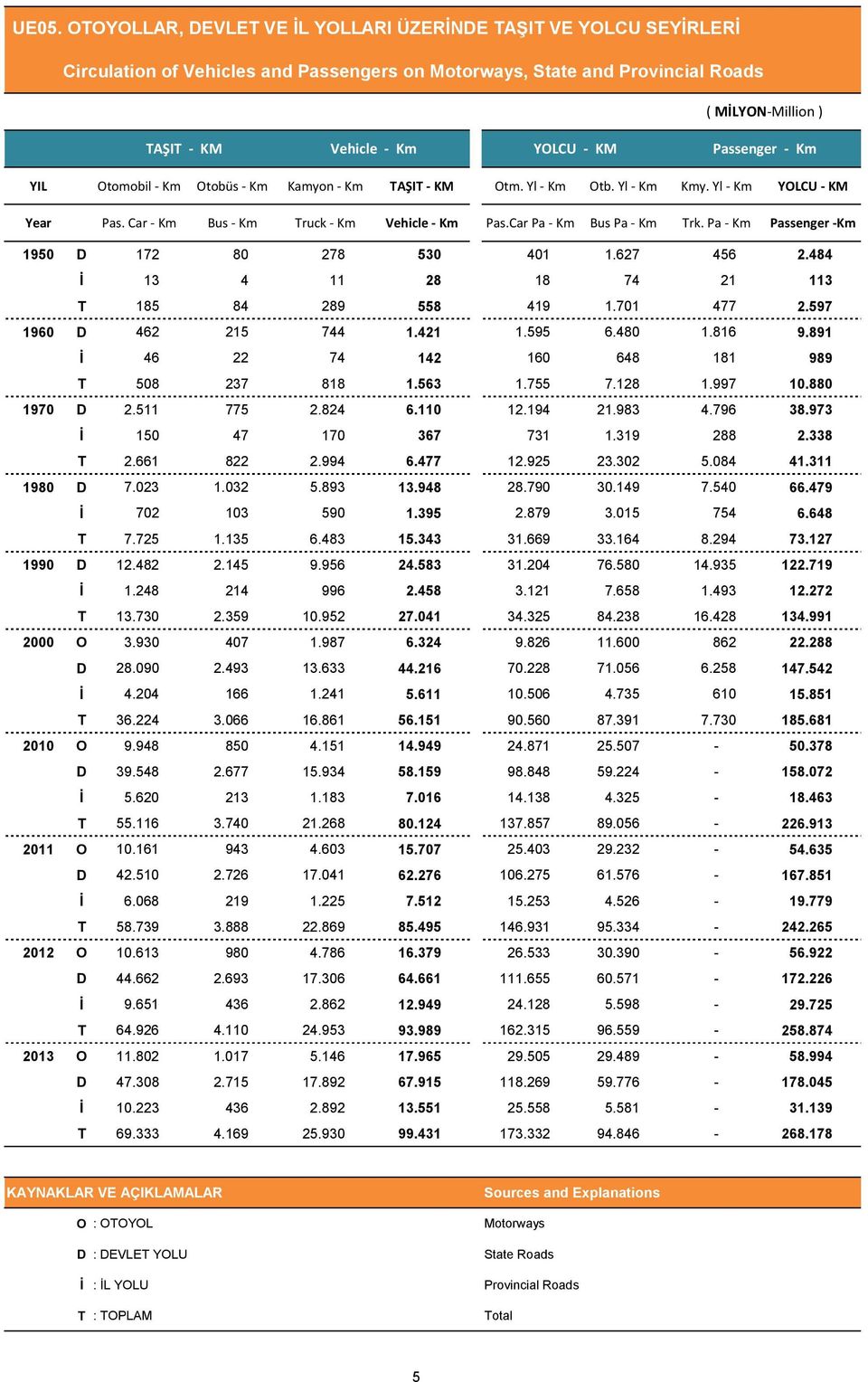 Car Pa - Km Bus Pa - Km Trk. Pa - Km Passenger -Km 195 D 172 8 278 53 41 1.627 456 2.484 İ 13 4 11 28 18 74 21 113 T 185 84 289 558 419 1.71 477 2.597 196 D 462 215 744 1.421 1.595 6.48 1.816 9.