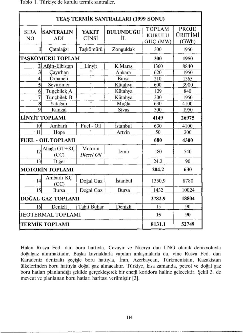 Afşin-Elbistan Çayırhan Orhaneli Seyitömer Tunçbilek A Tunçbilek B Yatağan Kangal LİNYİT TOPLAMI 10 11 Ambarlı Hopa FUEL - OIL TOPLAMI 12 13 Aliağa GT+KÇ (CC) Diğer MOTORİN TOPLAMI 14 15 Ambarlı KÇ