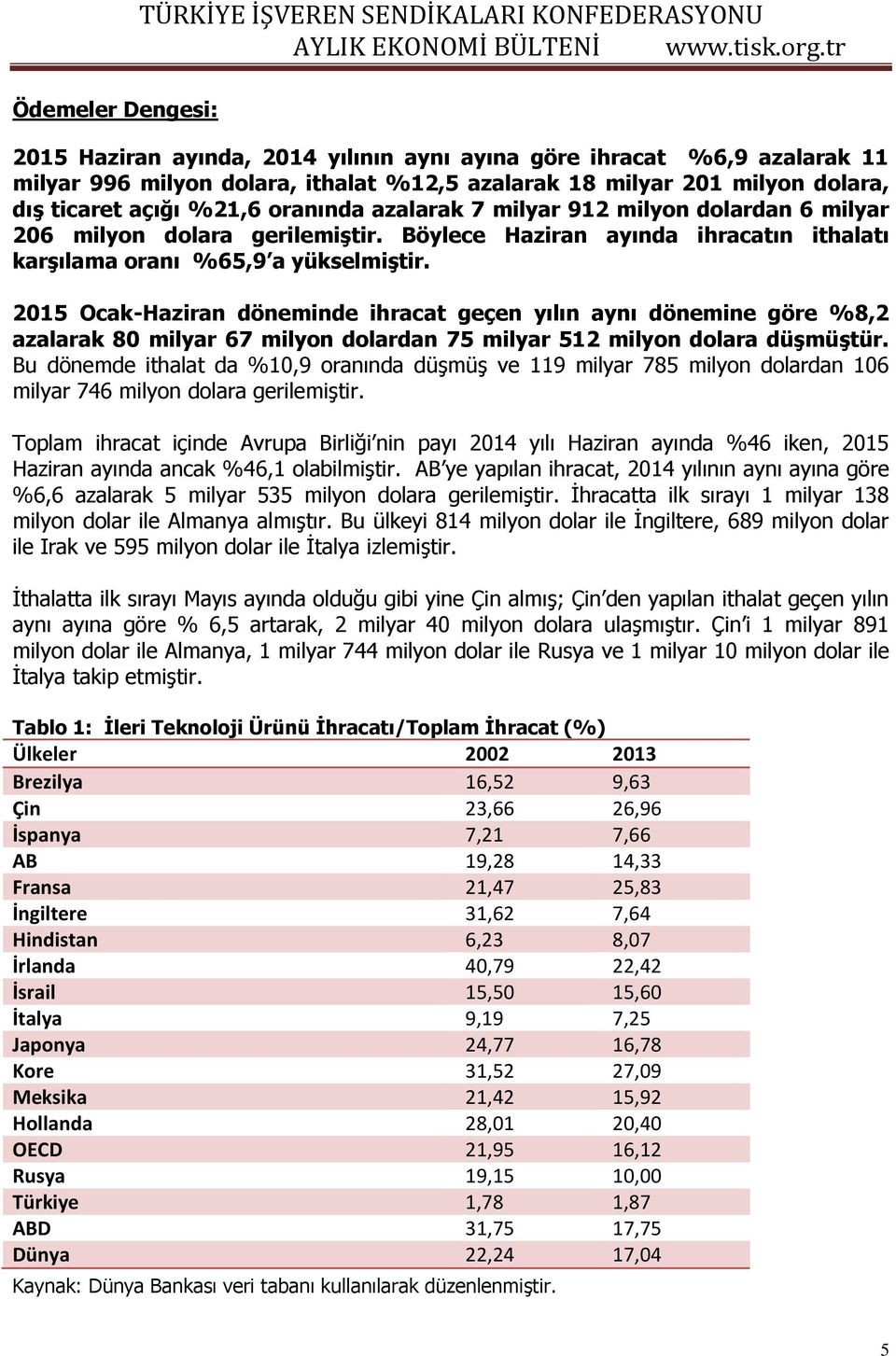 2015 Ocak-Haziran döneminde ihracat geçen yılın aynı dönemine göre %8,2 azalarak 80 milyar 67 milyon dolardan 75 milyar 512 milyon dolara düşmüştür.