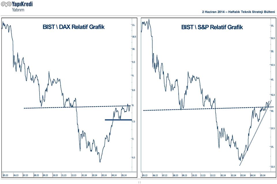 Grafik BIST \