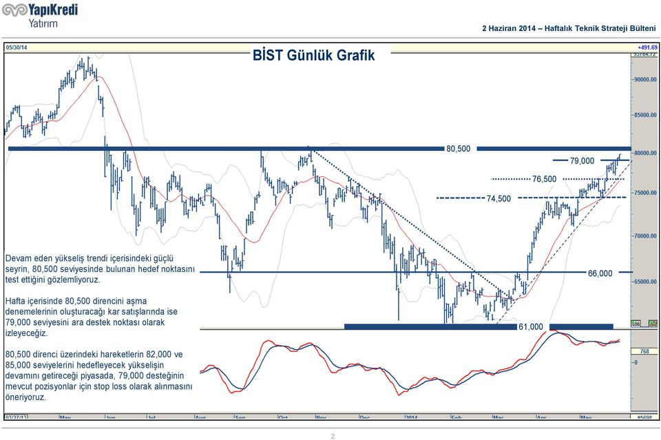 66,000 Hafta içerisinde 80,500 direncini aşma denemelerinin oluşturacağı kar satışlarında ise 79,000 seviyesini ara destek noktası