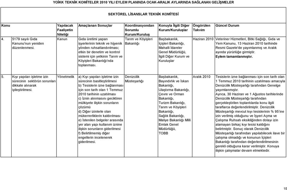 Tarım ve Köyişleri Bakanlığı yla İlgili Diğer lar Başbakanlık, İçişleri Mahalli İdareler Genel Müdürlüğü, İlgili Diğer Kurum ve Kuruluşlar Haziran 2010 Veteriner Hizmetleri, Bitki Sağlığı, Gıda ve