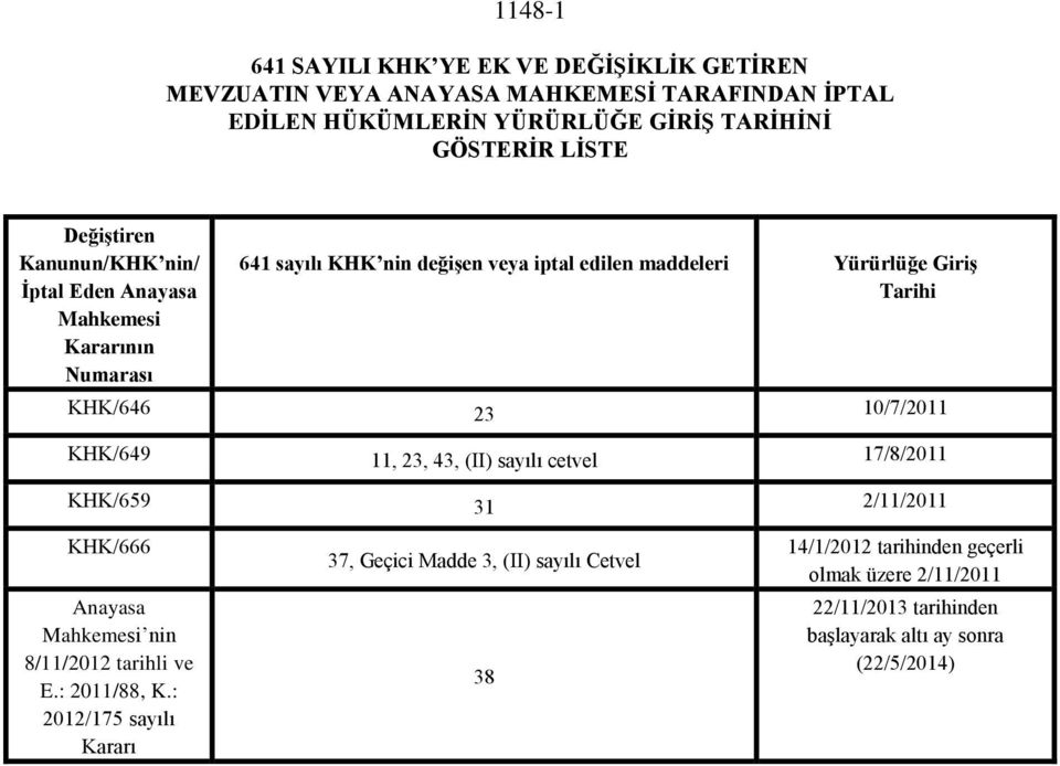 23 10/7/2011 KHK/649 11, 23, 43, (II) sayılı cetvel 17/8/2011 KHK/659 31 2/11/2011 KHK/666 Anayasa Mahkemesi nin 8/11/2012 tarihli ve E.: 2011/88, K.