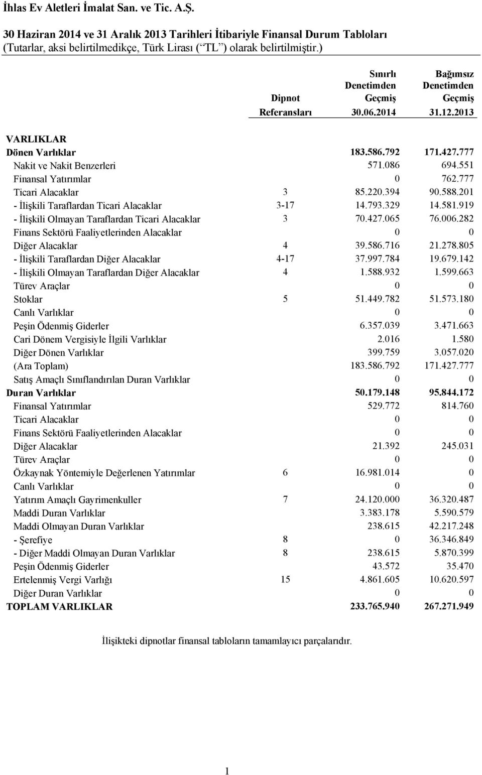 919 - İlişkili Olmayan Taraflardan Ticari Alacaklar 3 70.427.065 76.006.282 Finans Sektörü Faaliyetlerinden Alacaklar 0 0 Diğer Alacaklar 4 39.586.716 21.278.