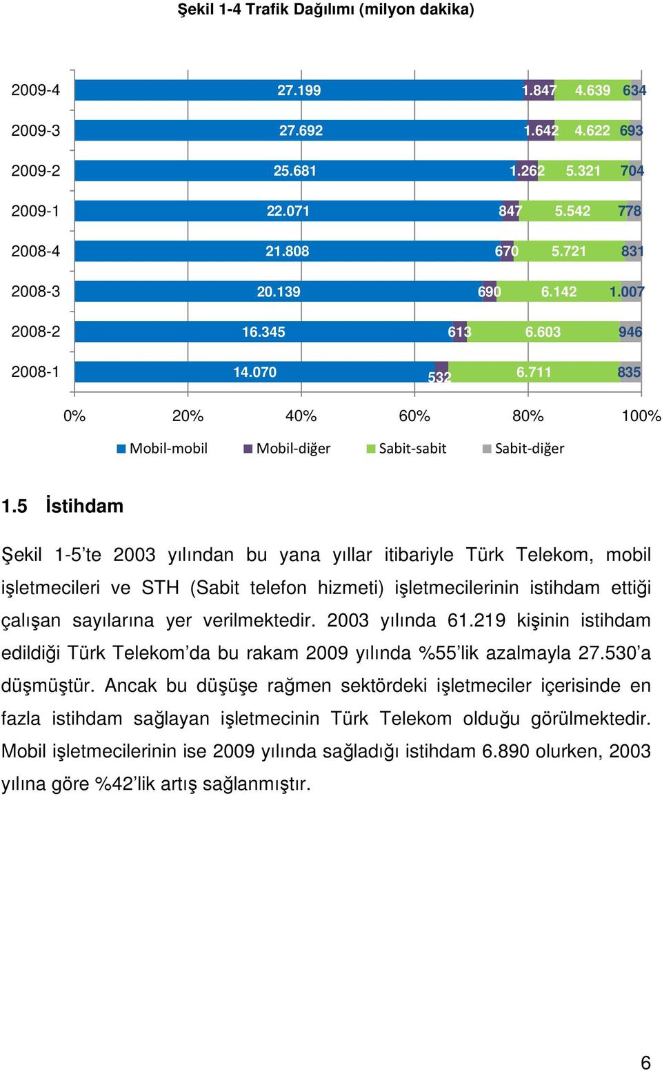 5 İstihdam Şekil 1-5 te 2003 yılından bu yana yıllar itibariyle Türk Telekom, mobil işletmecileri ve STH (Sabit telefon hizmeti) işletmecilerinin istihdam ettiği çalışan sayılarına yer verilmektedir.