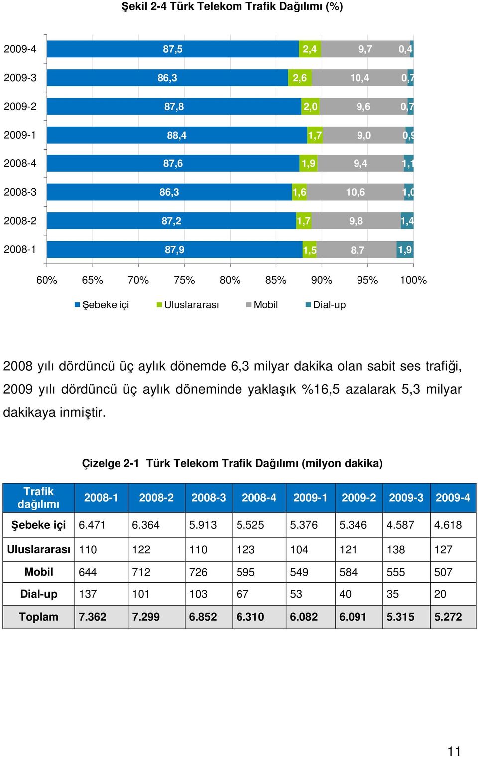 yılı dördüncü üç aylık döneminde yaklaşık %16,5 azalarak 5,3 milyar dakikaya inmiştir.