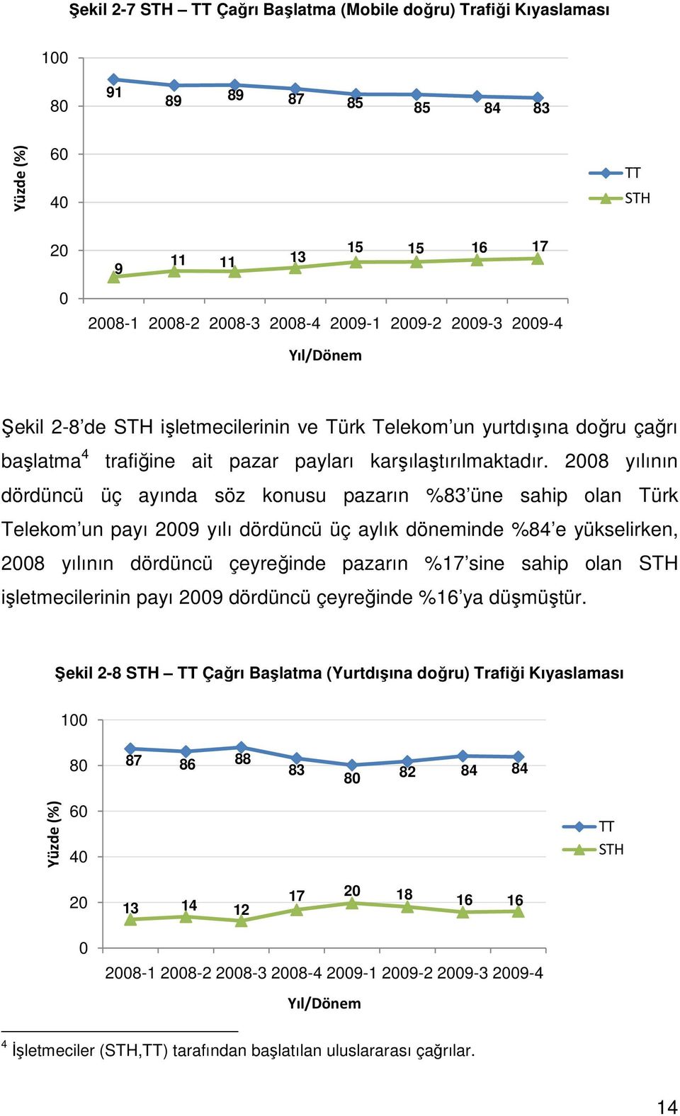 2008 yılının dördüncü üç ayında söz konusu pazarın %83 üne sahip olan Türk Telekom un payı 2009 yılı dördüncü üç aylık döneminde %84 e yükselirken, 2008 yılının dördüncü çeyreğinde pazarın %17 sine